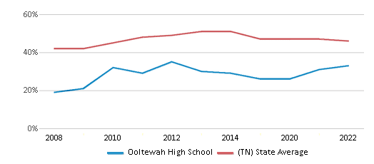 This chart displays the percentage of students who is eligible for free lunch in Ooltewah High School and the percentage of public school students who is eligible for free lunch in Tennessee by year, with the latest 2021-22 school year data.