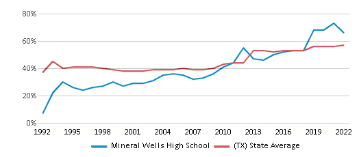 Mineral Wells High School (Ranked Bottom 50% for 2024) Mineral Wells TX