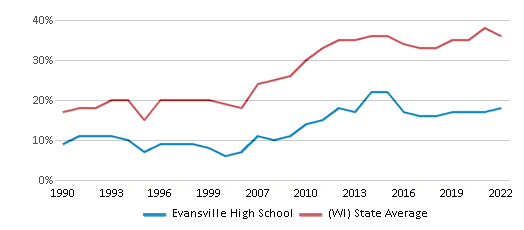 This chart displays the percentage of students who is eligible for free lunch in Evansville High School and the percentage of public school students who is eligible for free lunch in Wisconsin by year, with the latest 2021-22 school year data.