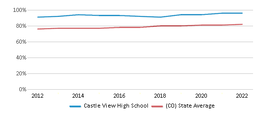 This chart displays graduation rate of Castle View High School and public school graduation rate of Colorado by year, with the latest 2021-22 school year data.