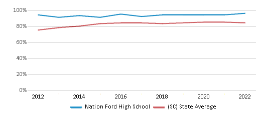 This chart displays graduation rate of Nation Ford High School and public school graduation rate of South Carolina by year, with the latest 2021-22 school year data.