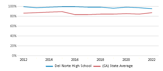 This chart displays graduation rate of Del Norte High School and public school graduation rate of California by year, with the latest 2021-22 school year data.