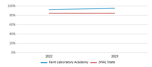 This chart presents a comparison of the graduation rate of Kent Laboratory Academy with the average graduation rate observed in the Kent School District and Washington public schools over several years, with the most recent data from the 2022-23 school year.