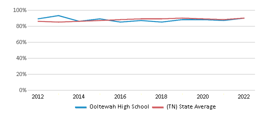 This chart displays graduation rate of Ooltewah High School and public school graduation rate of Tennessee by year, with the latest 2021-22 school year data.