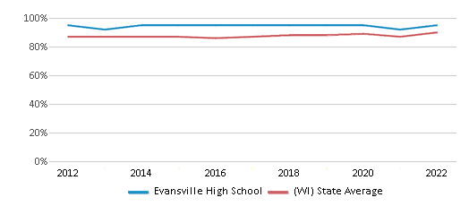 This chart displays graduation rate of Evansville High School and public school graduation rate of Wisconsin by year, with the latest 2021-22 school year data.