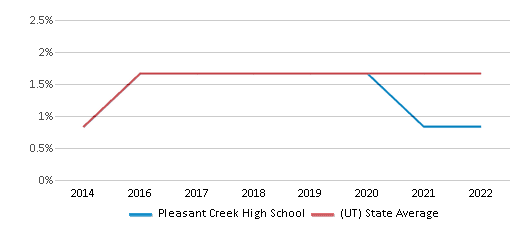 Pleasant Creek School