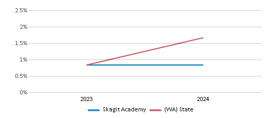 This chart presents a comparison of the percentage of students who identify as Native Hawaiian or Pacific Islander at Skagit Academy, versus the percentage of public school students who identify as Native Hawaiian or Pacific Islander in the Mount Vernon School District and in Washington, utilizing data collected over several years with the most recent figures pertaining to the 2023-24 school year.