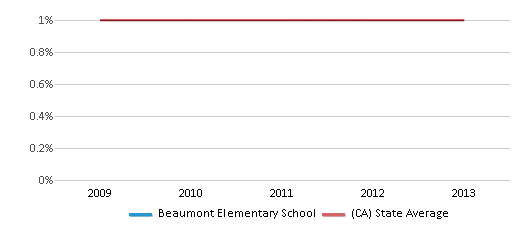 Beaumont Elementary School Ranked Bottom 50 Vista CA