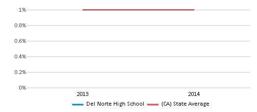 This chart displays the percentage of Hawaiian students in Del Norte High School and the percentage of Hawaiian public school students in California by year, with the latest 2013-14 school year data.