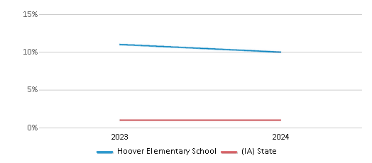 This chart presents a comparison of the percentage of students who identify as Native Hawaiian or Pacific Islander at Hoover Elementary School, versus the percentage of public school students who identify as Native Hawaiian or Pacific Islander in the Dubuque Community School District and in Iowa, utilizing data collected over several years with the most recent figures pertaining to the 2023-24 school year.
