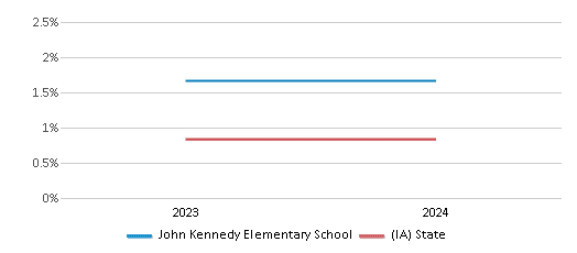 This chart presents a comparison of the percentage of students who identify as Native Hawaiian or Pacific Islander at John Kennedy Elementary School, versus the percentage of public school students who identify as Native Hawaiian or Pacific Islander in the Dubuque Community School District and in Iowa, utilizing data collected over several years with the most recent figures pertaining to the 2023-24 school year.