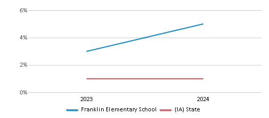 This chart presents a comparison of the percentage of students who identify as Native Hawaiian or Pacific Islander at Franklin Elementary School, versus the percentage of public school students who identify as Native Hawaiian or Pacific Islander in the Le Mars Community School District and in Iowa, utilizing data collected over several years with the most recent figures pertaining to the 2023-24 school year.