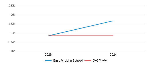 This chart presents a comparison of the percentage of students who identify as Native Hawaiian or Pacific Islander at East Middle School, versus the percentage of public school students who identify as Native Hawaiian or Pacific Islander in the Sioux City Community School District and in Iowa, utilizing data collected over several years with the most recent figures pertaining to the 2023-24 school year.