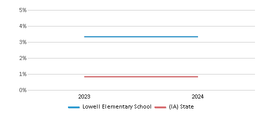 This chart presents a comparison of the percentage of students who identify as Native Hawaiian or Pacific Islander at Lowell Elementary School, versus the percentage of public school students who identify as Native Hawaiian or Pacific Islander in the Waterloo Community School District and in Iowa, utilizing data collected over several years with the most recent figures pertaining to the 2023-24 school year.