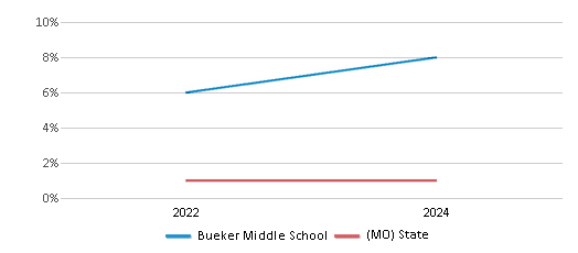 This chart presents a comparison of the percentage of students who identify as Native Hawaiian or Pacific Islander at Bueker Middle School, versus the percentage of public school students who identify as Native Hawaiian or Pacific Islander in the Marshall School District and in Missouri, utilizing data collected over several years with the most recent figures pertaining to the 2023-24 school year.