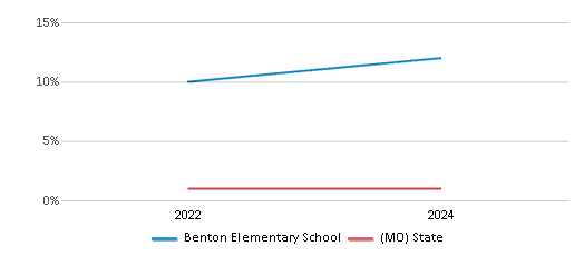 This chart presents a comparison of the percentage of students who identify as Native Hawaiian or Pacific Islander at Benton Elementary School, versus the percentage of public school students who identify as Native Hawaiian or Pacific Islander in the Neosho School District and in Missouri, utilizing data collected over several years with the most recent figures pertaining to the 2023-24 school year.