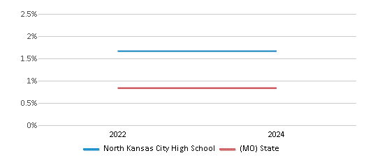 This chart presents a comparison of the percentage of students who identify as Native Hawaiian or Pacific Islander at North Kansas City High School, versus the percentage of public school students who identify as Native Hawaiian or Pacific Islander in the North Kansas City 74 School District and in Missouri, utilizing data collected over several years with the most recent figures pertaining to the 2023-24 school year.