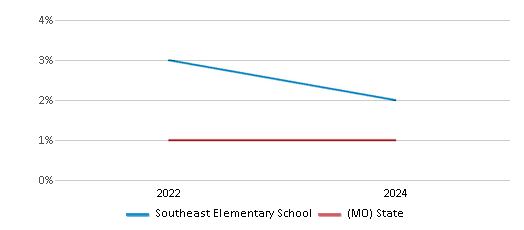 This chart presents a comparison of the percentage of students who identify as Native Hawaiian or Pacific Islander at Southeast Elementary School, versus the percentage of public school students who identify as Native Hawaiian or Pacific Islander in the Park Hill School District and in Missouri, utilizing data collected over several years with the most recent figures pertaining to the 2023-24 school year.