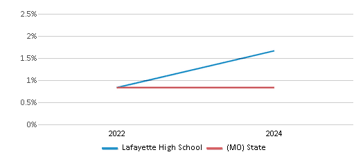 This chart presents a comparison of the percentage of students who identify as Native Hawaiian or Pacific Islander at Lafayette High School, versus the percentage of public school students who identify as Native Hawaiian or Pacific Islander in the St. Joseph School District and in Missouri, utilizing data collected over several years with the most recent figures pertaining to the 2023-24 school year.