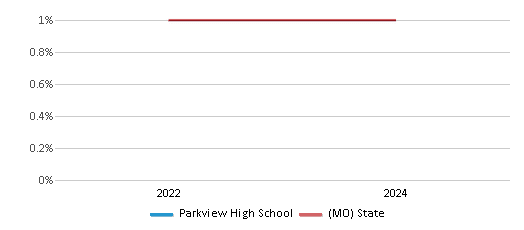 This chart presents a comparison of the percentage of students who identify as Native Hawaiian or Pacific Islander at Parkview High School, versus the percentage of public school students who identify as Native Hawaiian or Pacific Islander in the Springfield R-XII School District and in Missouri, utilizing data collected over several years with the most recent figures pertaining to the 2023-24 school year.