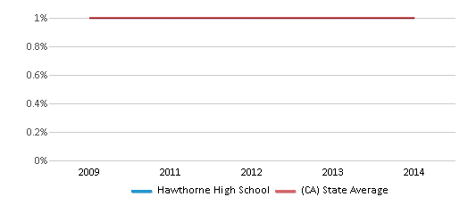 Hawthorne High School, Rankings & Reviews 