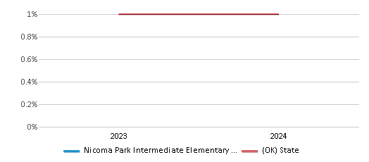 This chart presents a comparison of the percentage of students who identify as Native Hawaiian or Pacific Islander at Nicoma Park Intermediate Elementary School, versus the percentage of public school students who identify as Native Hawaiian or Pacific Islander in the Choctaw-Nicoma Park School District and in Oklahoma, utilizing data collected over several years with the most recent figures pertaining to the 2023-24 school year.