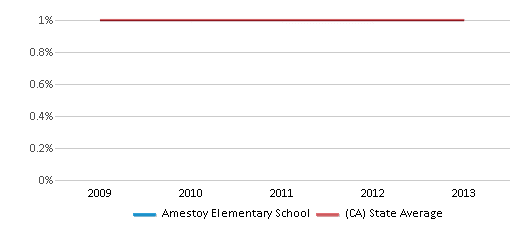 Amestoy Elementary