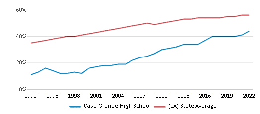 Casa Grande High School (Ranked Top 50% for 2024) Petaluma CA