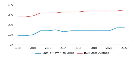 This chart displays the percentage of Hispanic students in Castle View High School and the percentage of Hispanic public school students in Colorado by year, with the latest 2021-22 school year data.