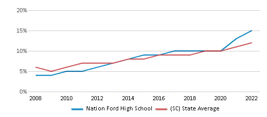 This chart displays the percentage of Hispanic students in Nation Ford High School and the percentage of Hispanic public school students in South Carolina by year, with the latest 2021-22 school year data.