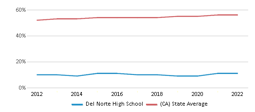 This chart displays the percentage of Hispanic students in Del Norte High School and the percentage of Hispanic public school students in California by year, with the latest 2021-22 school year data.