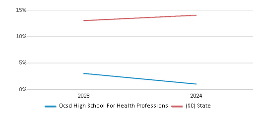 This chart presents a comparison of the percentage of students who identify as Hispanic at Ocsd High School For Health Professions, versus the percentage of public school students who identify as Hispanic in the Limestone Charters Association School District and in South Carolina, utilizing data collected over several years with the most recent figures pertaining to the 2023-24 school year.