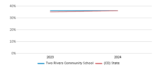 This chart presents a comparison of the percentage of students who identify as Hispanic at Two Rivers Community School, versus the percentage of public school students who identify as Hispanic in the Roaring Fork School District No. Re-1 and in Colorado, utilizing data collected over several years with the most recent figures pertaining to the 2023-24 school year.