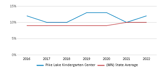 Kindergarten at Pike Lake