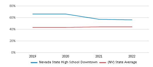 Nevada State High School Downtown Chart ZdQ00v 