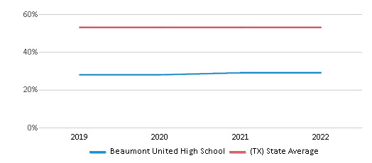 Beaumont United High School Ranked Bottom 50 for 2024