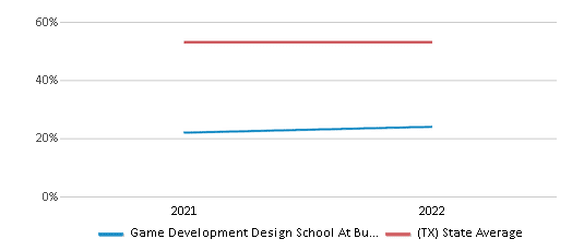 Game Development Design School / Homepage