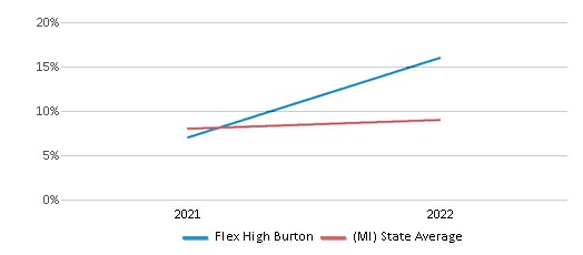 Flex High Burton 2024 Ranking Burton MI