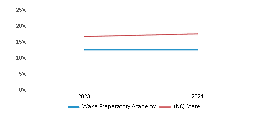 This chart presents a comparison of the percentage of students who identify as Hispanic at Wake Preparatory Academy, versus the percentage of public school students who identify as Hispanic in the Wake Preparatory Academy School District and in North Carolina, utilizing data collected over several years with the most recent figures pertaining to the 2023-24 school year.