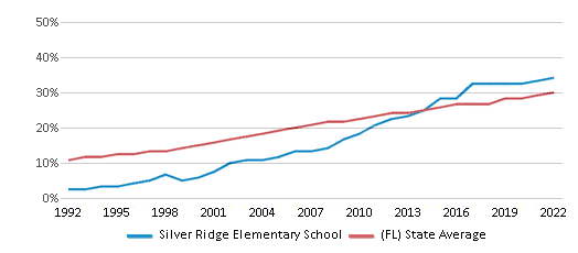 About Silver Ridge - Silver Ridge Elementary