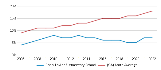 Rosa Taylor Elementary School