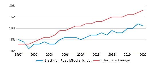 Science Department  Blackmon Road Middle School