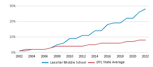 Lassiter Middle