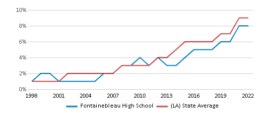 https://images1.publicschoolreview.com/charts/hispanic_students_ethnicity/35000/34745/fontainebleau-high-school-chart-br7boop.png