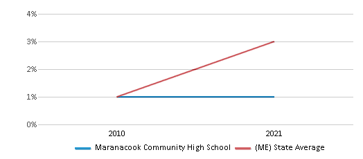 Maranacook High School (Readfield, ME) Varsity Football