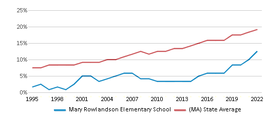 This chart displays the percentage of Hispanic students in Mary Rowlandson Elementary School and the percentage of Hispanic public school students in Massachusetts by year, <a href=