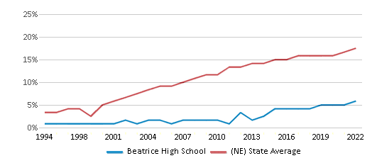 Beatrice High School Ranked Top 50 for 2024 Beatrice NE