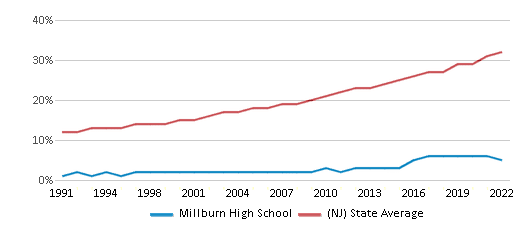 Millburn High School (Ranked Top 5% for 2024) Millburn NJ