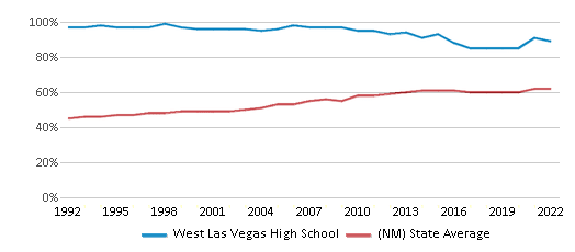 West Las Vegas High School (NM) Varsity Football