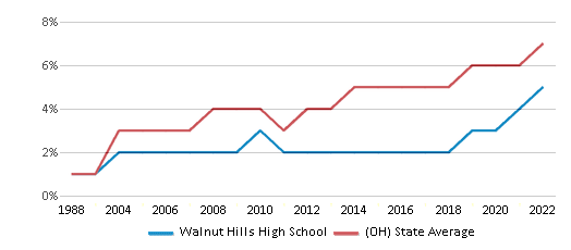 Walnut Hills High School Chart BiskwDf 